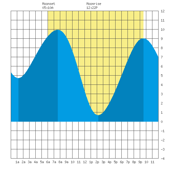 Smith Island tide chart for Friday, April 24, 2026