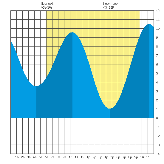 Smith Island tide chart for Sunday, April 26, 2026