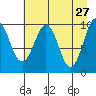Smith Island tide chart for Monday, April 27, 2026