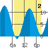 Smith Island tide chart for Thursday, April 2, 2026