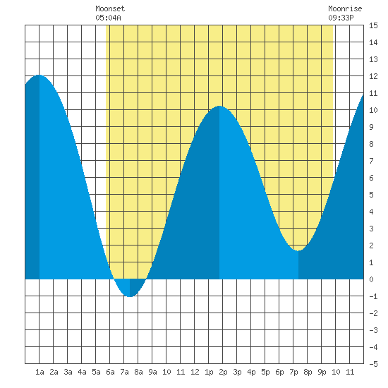 Smith Island tide chart for Thursday, April 30, 2026
