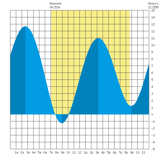 Smith Island tide chart for Friday, April 3, 2026