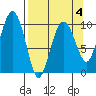 Smith Island tide chart for Saturday, April 4, 2026