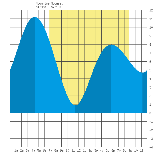 Smith Island tide chart for Tuesday, April 7, 2026