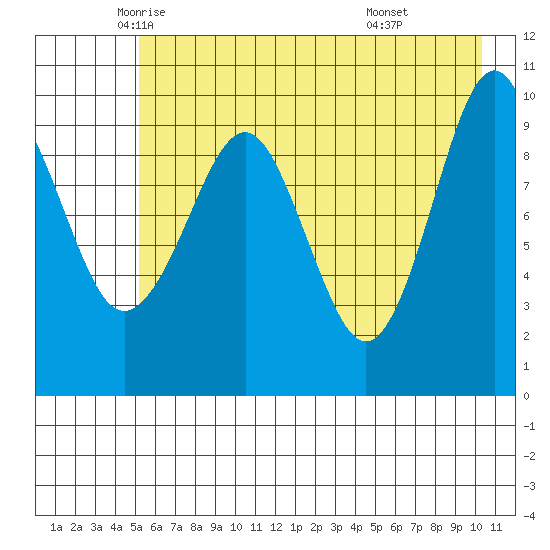 Smith Island tide chart for Tuesday, May 12, 2026