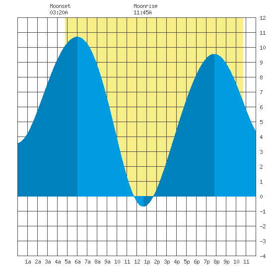 Smith Island tide chart for Friday, May 22, 2026
