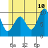 Smith Island tide chart for Wednesday, June 10, 2026