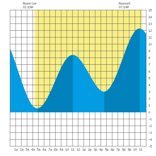 Smith Island tide chart for Thursday, June 11, 2026