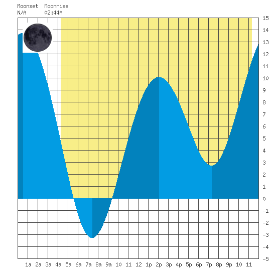 Smith Island tide chart for Sunday, June 14, 2026