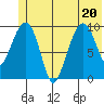 Smith Island tide chart for Saturday, June 20, 2026
