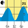 Smith Island tide chart for Sunday, June 21, 2026