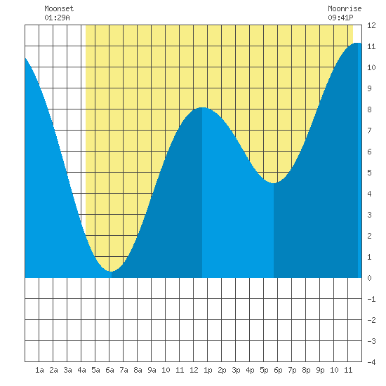 Smith Island tide chart for Friday, June 26, 2026