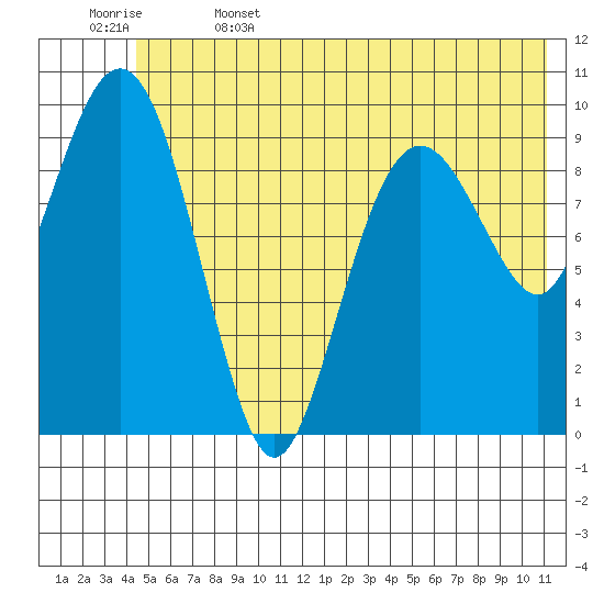Smith Island tide chart for Thursday, June 4, 2026