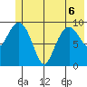 Smith Island tide chart for Saturday, June 6, 2026