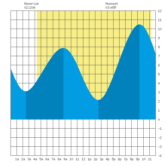 Smith Island tide chart for Tuesday, June 9, 2026