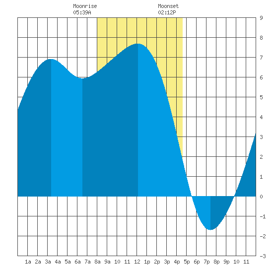 Smith Island tide chart for Sunday, January 10, 2021