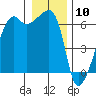 Smith Island tide chart for Sunday, January 10, 2021