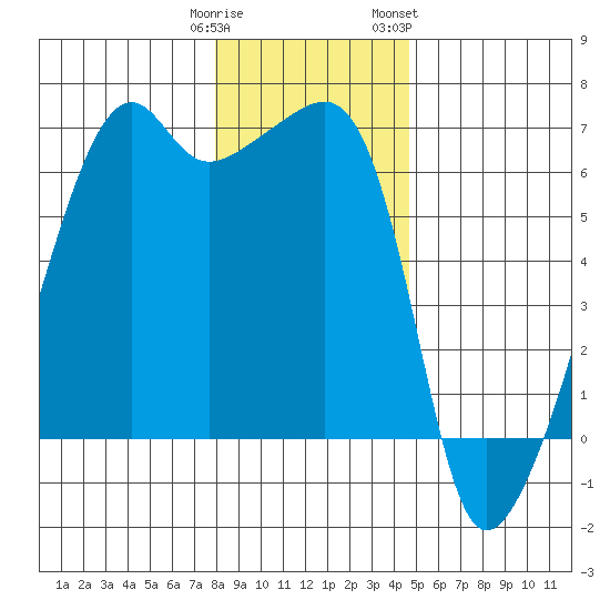 Smith Island tide chart for Monday, January 11, 2021