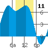 Smith Island tide chart for Monday, January 11, 2021