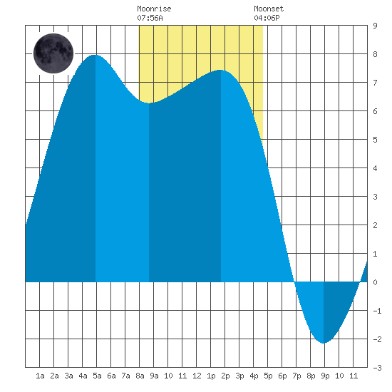 Smith Island tide chart for Tuesday, January 12, 2021
