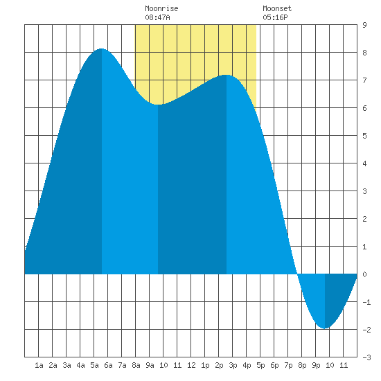Smith Island tide chart for Wednesday, January 13, 2021