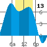 Smith Island tide chart for Wednesday, January 13, 2021