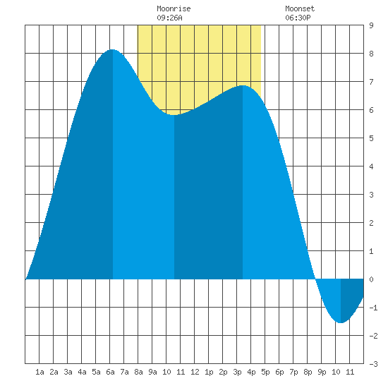 Smith Island tide chart for Thursday, January 14, 2021