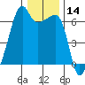 Smith Island tide chart for Thursday, January 14, 2021