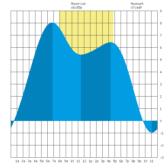 Smith Island tide chart for Friday, January 15, 2021