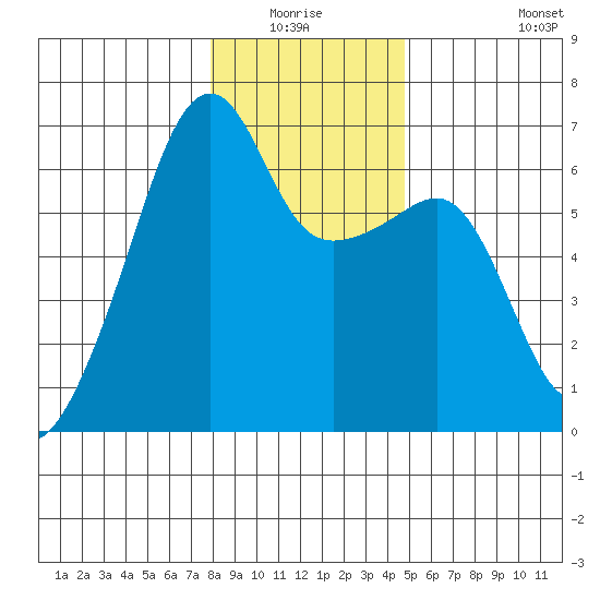 Smith Island tide chart for Sunday, January 17, 2021