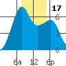 Smith Island tide chart for Sunday, January 17, 2021