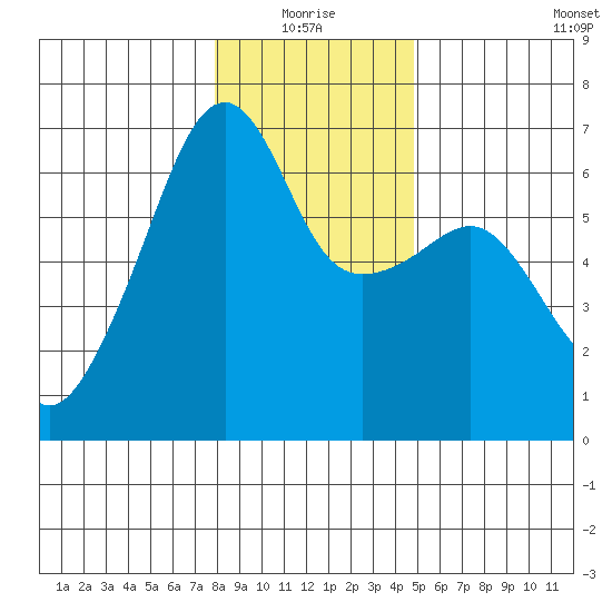 Smith Island tide chart for Monday, January 18, 2021