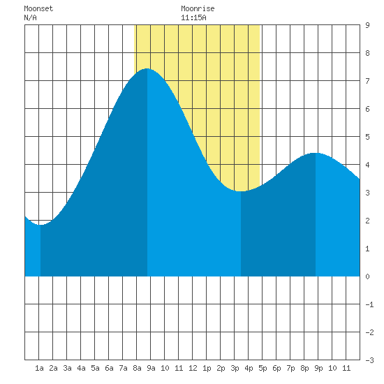Smith Island tide chart for Tuesday, January 19, 2021