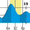 Smith Island tide chart for Tuesday, January 19, 2021