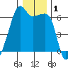 Smith Island tide chart for Friday, January 1, 2021
