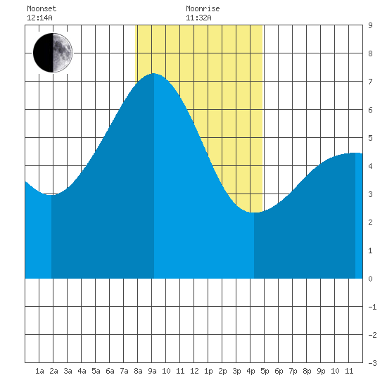Smith Island tide chart for Wednesday, January 20, 2021