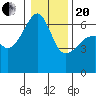Smith Island tide chart for Wednesday, January 20, 2021