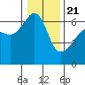Smith Island tide chart for Thursday, January 21, 2021