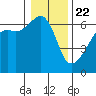 Smith Island tide chart for Friday, January 22, 2021