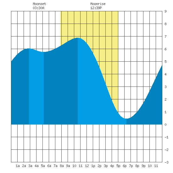 Smith Island tide chart for Saturday, January 23, 2021