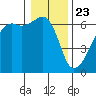 Smith Island tide chart for Saturday, January 23, 2021