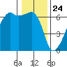 Smith Island tide chart for Sunday, January 24, 2021