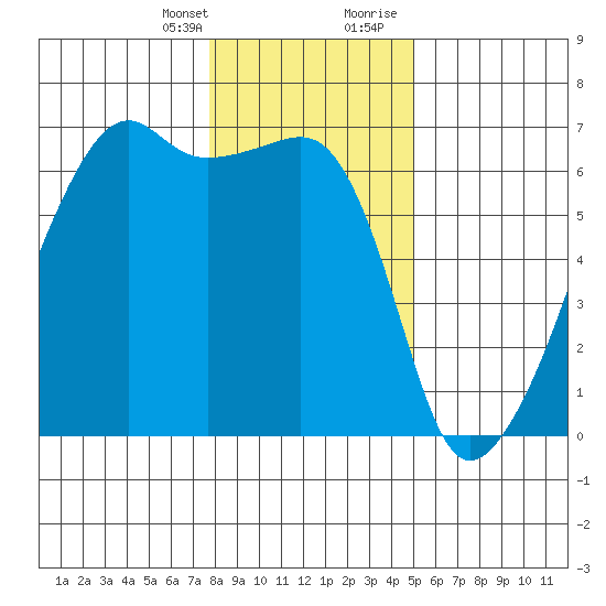 Smith Island tide chart for Monday, January 25, 2021