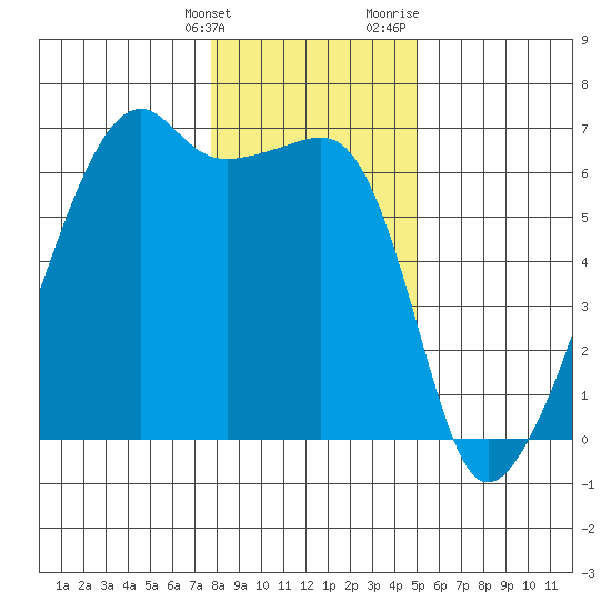 Smith Island tide chart for Tuesday, January 26, 2021