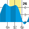 Smith Island tide chart for Tuesday, January 26, 2021
