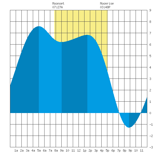 Smith Island tide chart for Wednesday, January 27, 2021