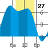 Smith Island tide chart for Wednesday, January 27, 2021