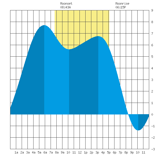 Smith Island tide chart for Friday, January 29, 2021