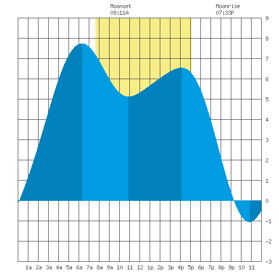 Smith Island tide chart for Saturday, January 30, 2021
