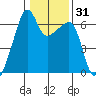 Smith Island tide chart for Sunday, January 31, 2021